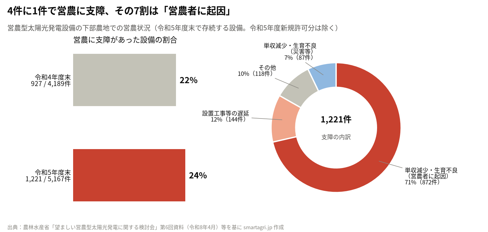 営農に支障がある設備は24%、うち71%が営農者に起因