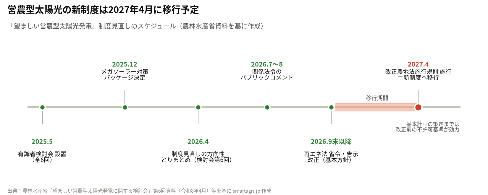 「望ましい営農型太陽光発電」新制度への移行スケジュール