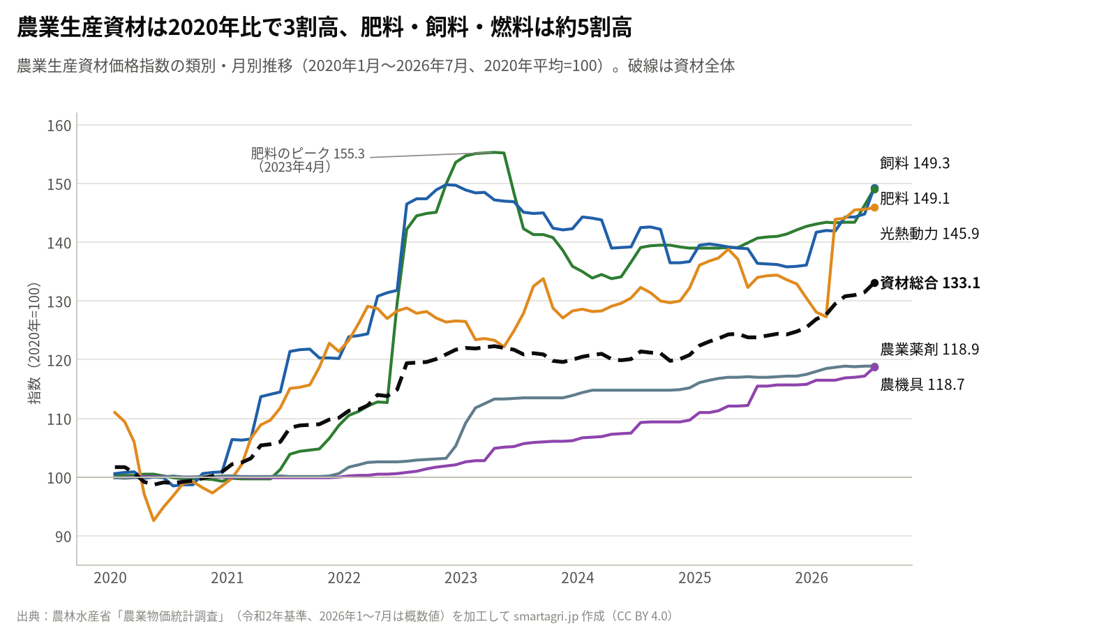 農業生産資材価格指数の類別・月別推移(2020年1月〜2026年7月、2020年=100)。肥料・飼料・光熱動力は約1.5倍に