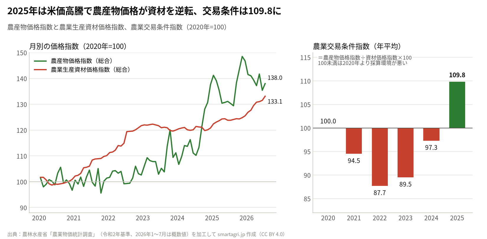農産物価格指数と農業生産資材価格指数の月別推移、農業交易条件指数の年次推移(2020年=100)