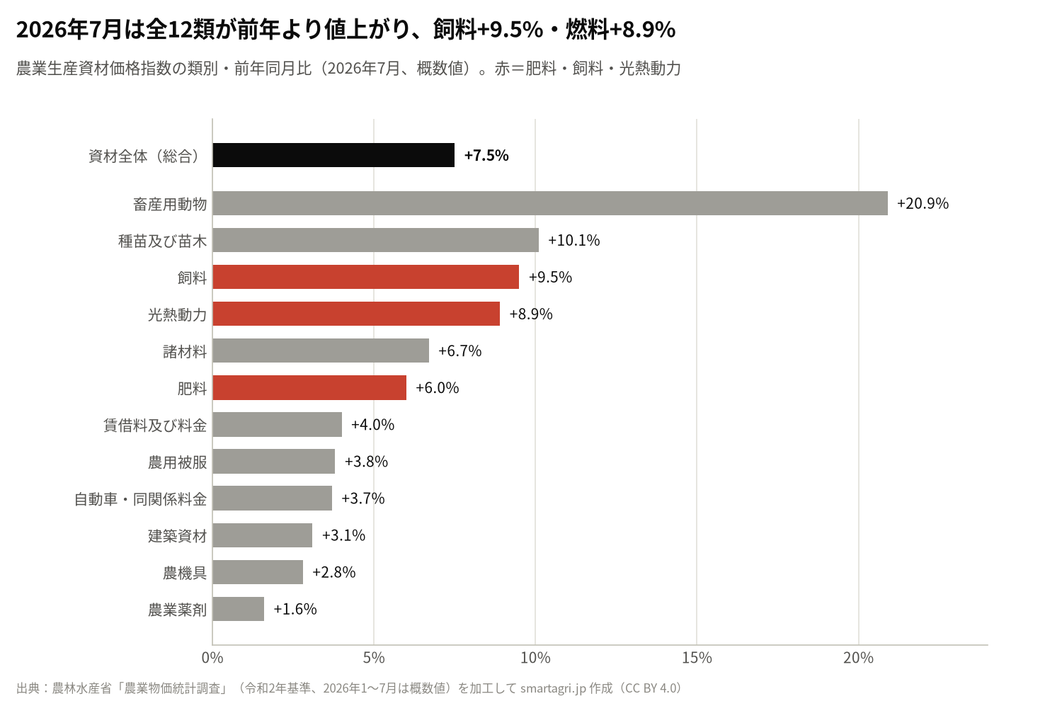 農業生産資材価格指数の類別・前年同月比(2026年7月、概数値)。12類すべてが上昇
