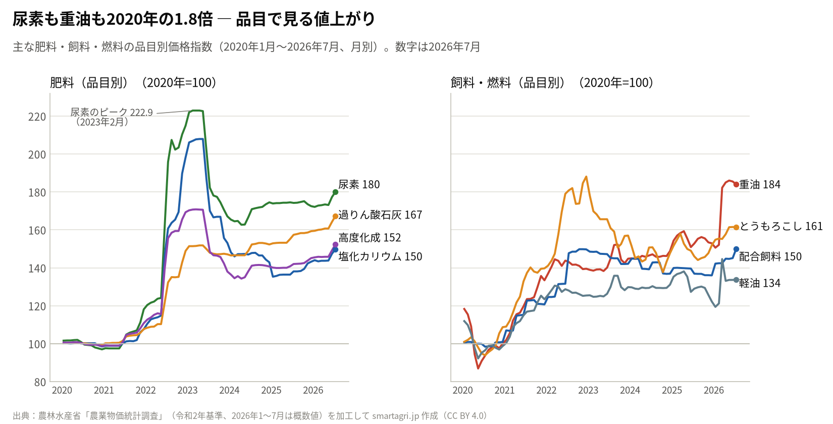 尿素・塩化カリウム・過りん酸石灰・高度化成と配合飼料・とうもろこし・重油・軽油の品目別価格指数(2020年1月〜2026年7月)