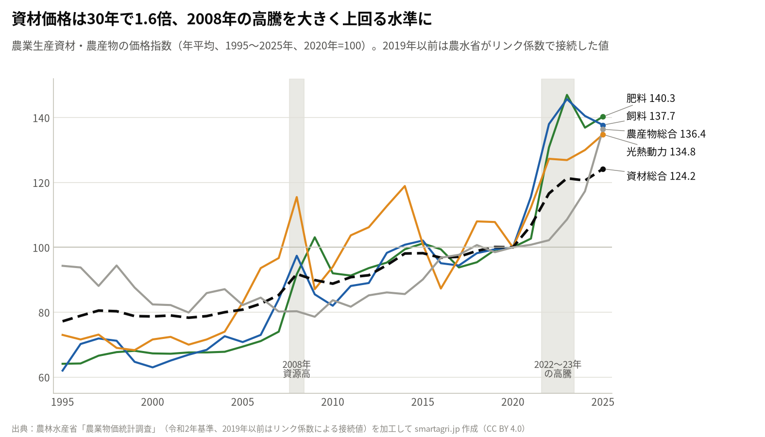農業生産資材と農産物の価格指数の長期推移(1995〜2025年、年平均、2020年=100)