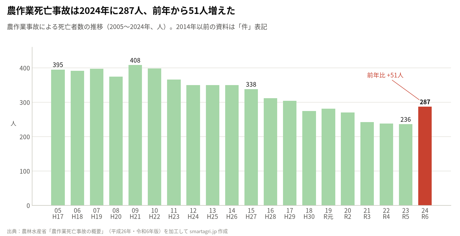 農作業事故による死亡者数の推移(2005〜2024年)。2024年は287人で前年から51人増加。