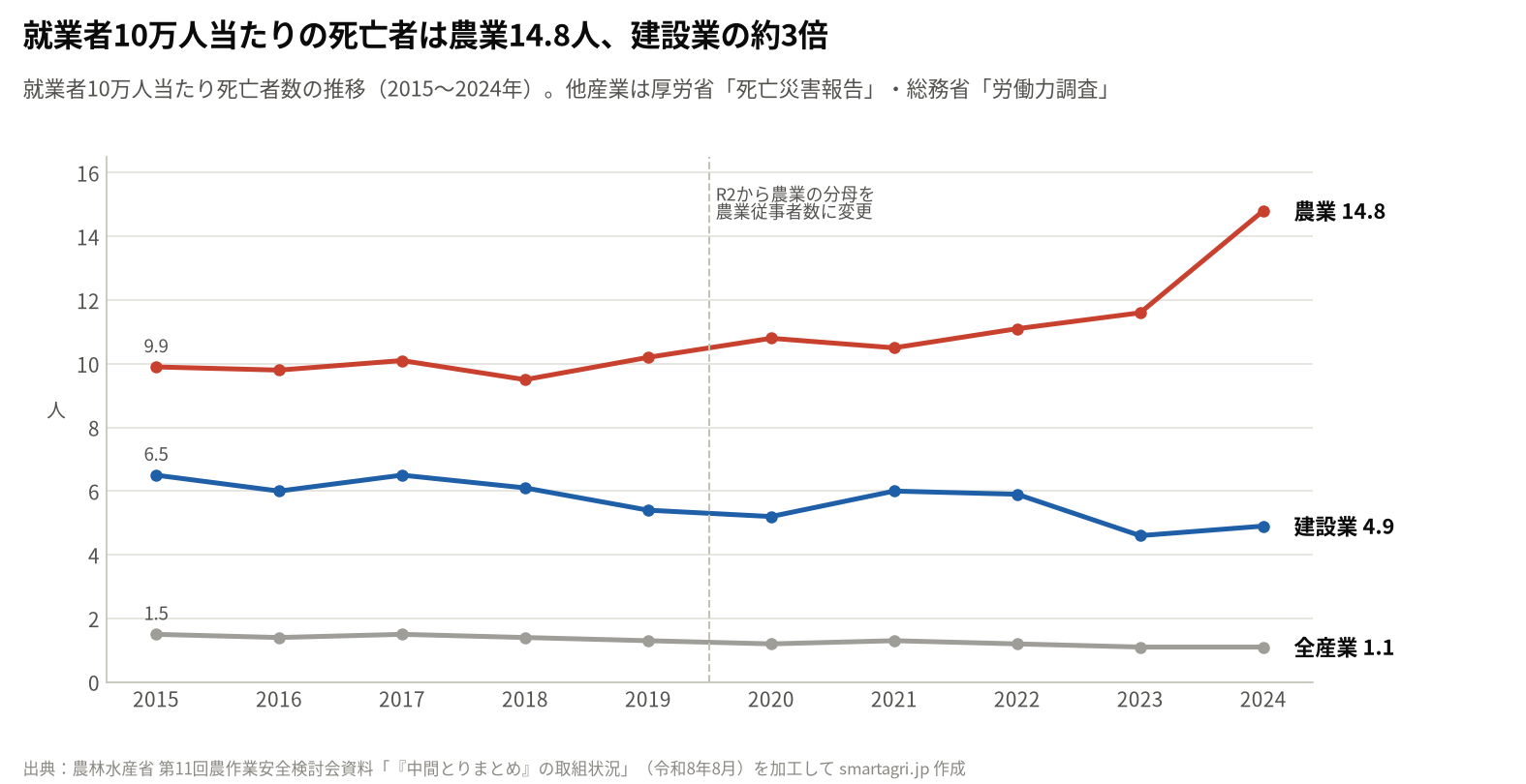 就業者10万人当たり死亡者数の推移。2024年は農業14.8人、建設業4.9人、全産業1.1人。