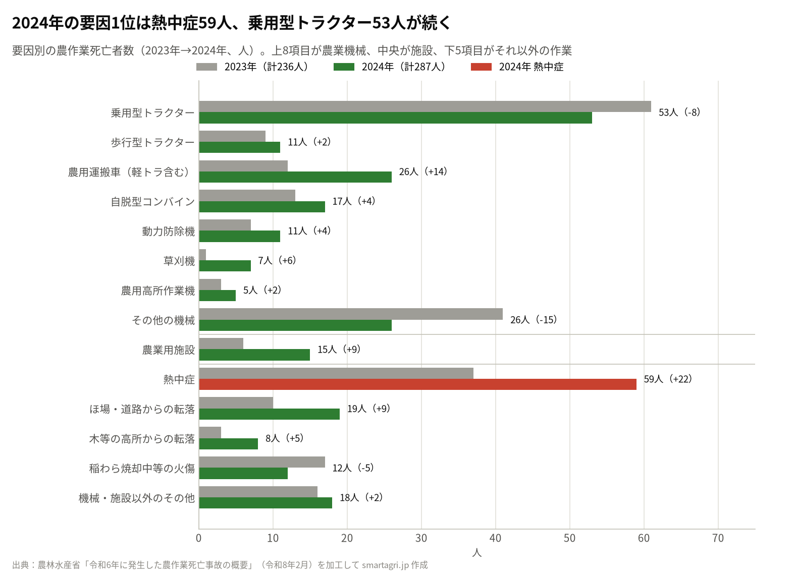 要因別の農作業死亡者数(2023年→2024年)。熱中症が37人から59人に増え最多に。