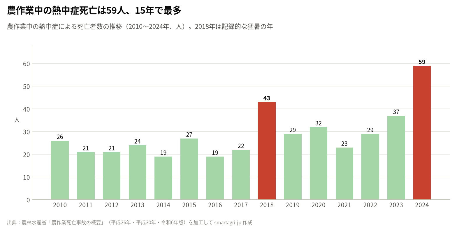 農作業中の熱中症による死亡者数の推移(2010〜2024年)。2024年は59人。