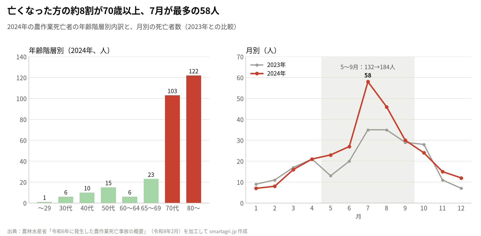2024年の農作業死亡者の年齢階層別内訳と月別推移。70歳以上が約8割、7月が最多の58人。