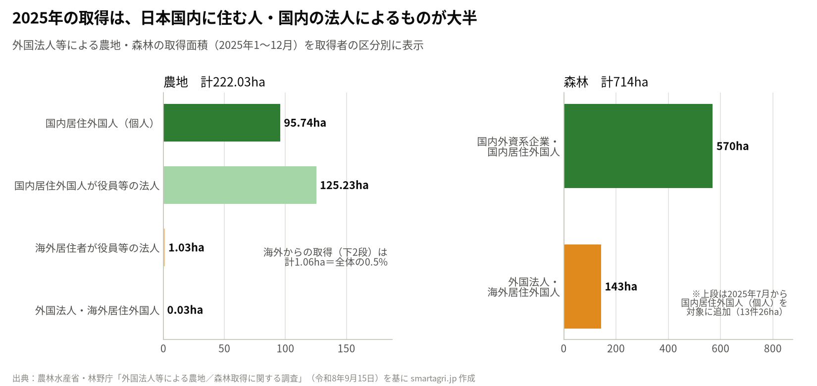 2025年に外国法人等が取得した農地222.03ha・森林714haの取得者区分別の内訳。農地は99.5%が国内居住外国人とその関係法人による取得。