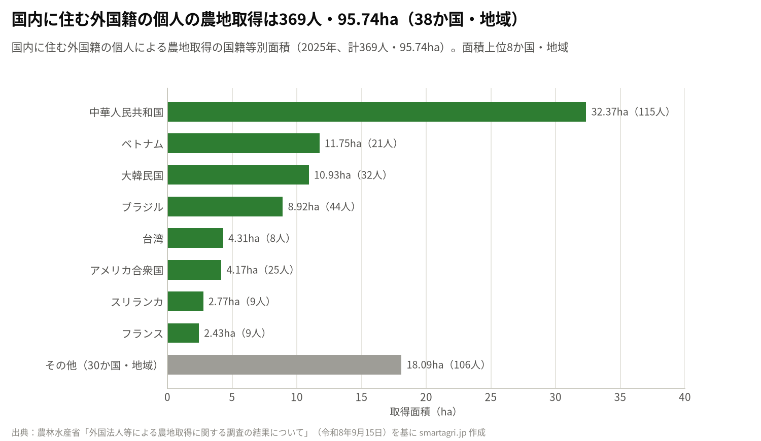 国内に住む外国籍の個人による農地取得(2025年、369人・95.74ha)の国籍等別面積。