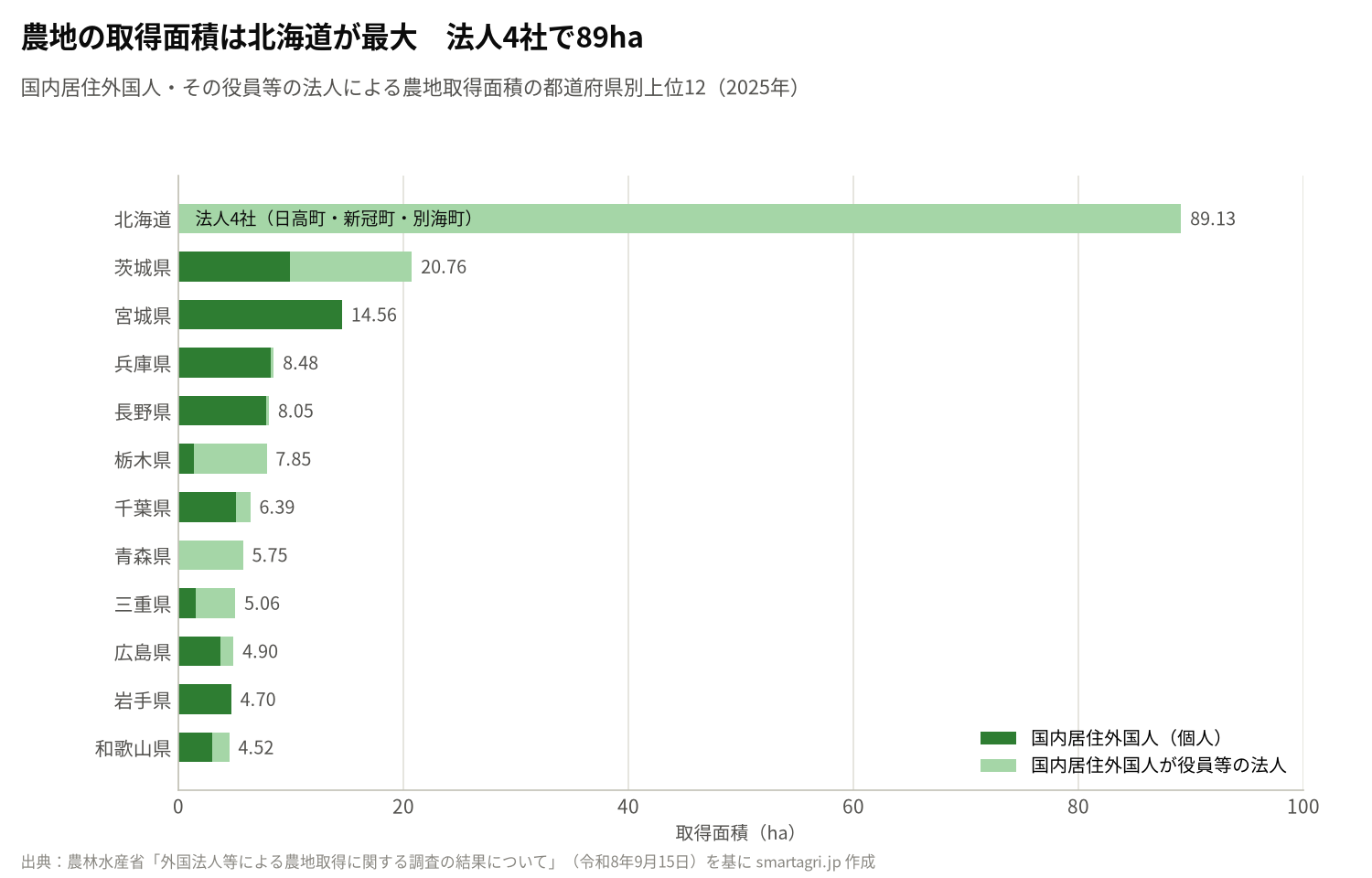 国内居住外国人とその役員等の法人による農地取得面積の都道府県別上位12(2025年)。
