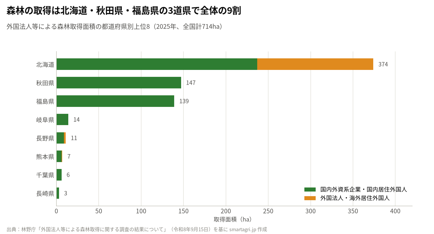 外国法人等による森林取得面積の都道府県別上位8(2025年)。北海道・秋田県・福島県で全体の9割。