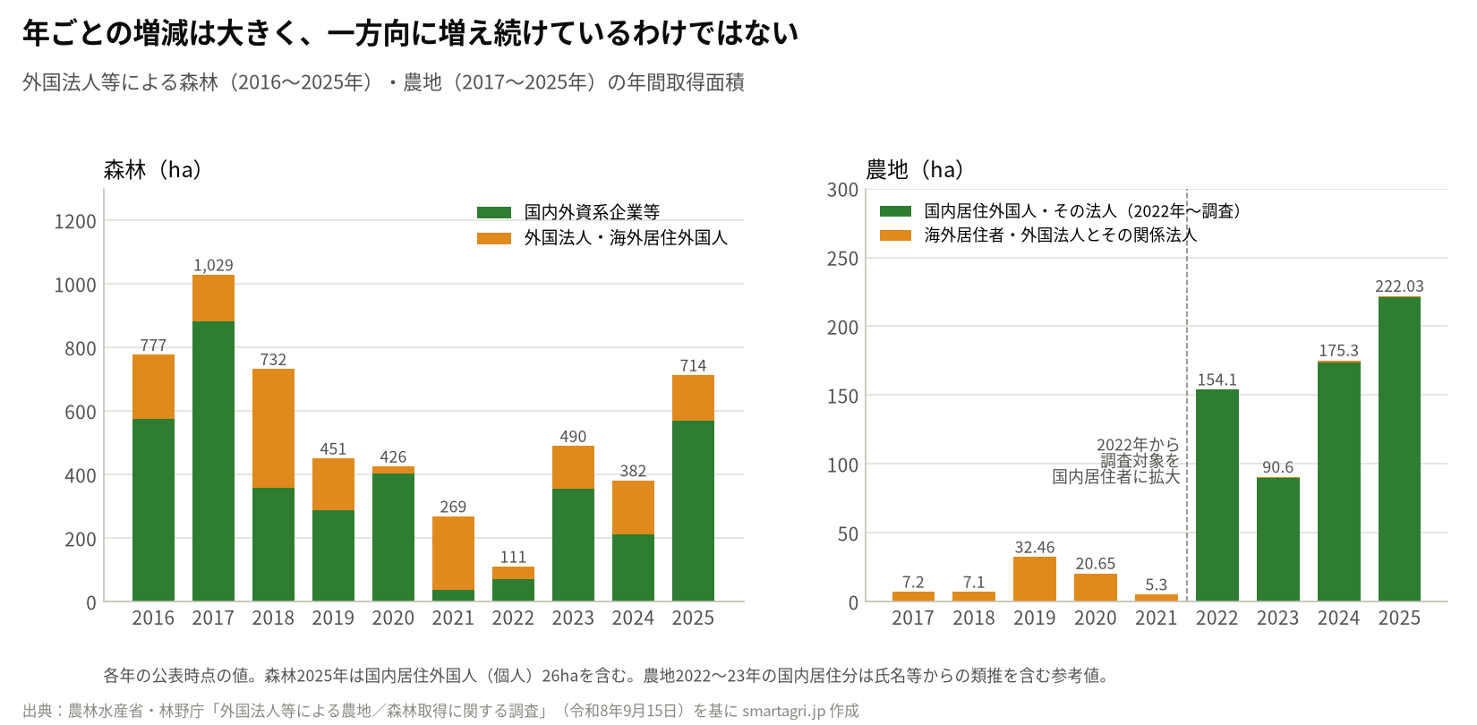 外国法人等による森林(2016〜2025年)・農地(2017〜2025年)の年間取得面積の推移。農地は2022年から調査対象が広がった。