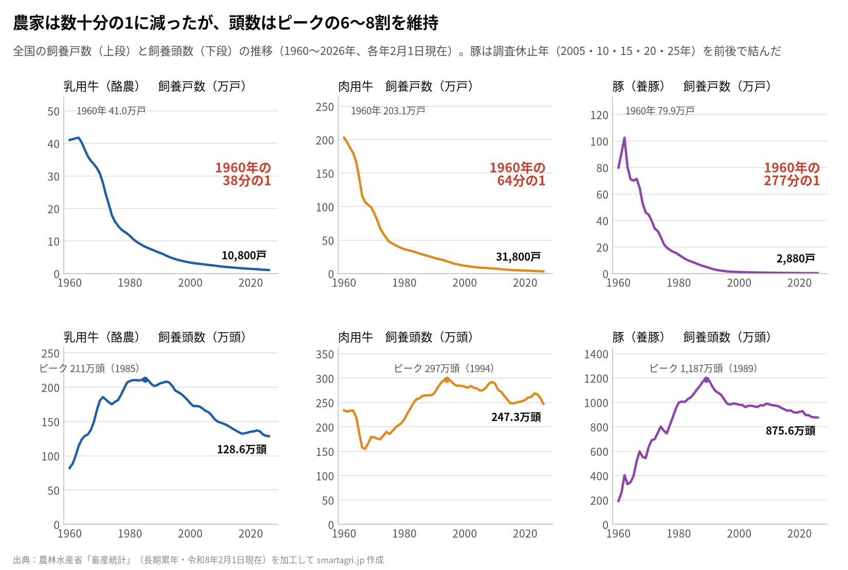乳用牛・肉用牛・豚の飼養戸数(上段)と飼養頭数(下段)の推移(1960〜2026年)。戸数は数十分の1に減ったが、頭数はピークの6〜8割を保っている。