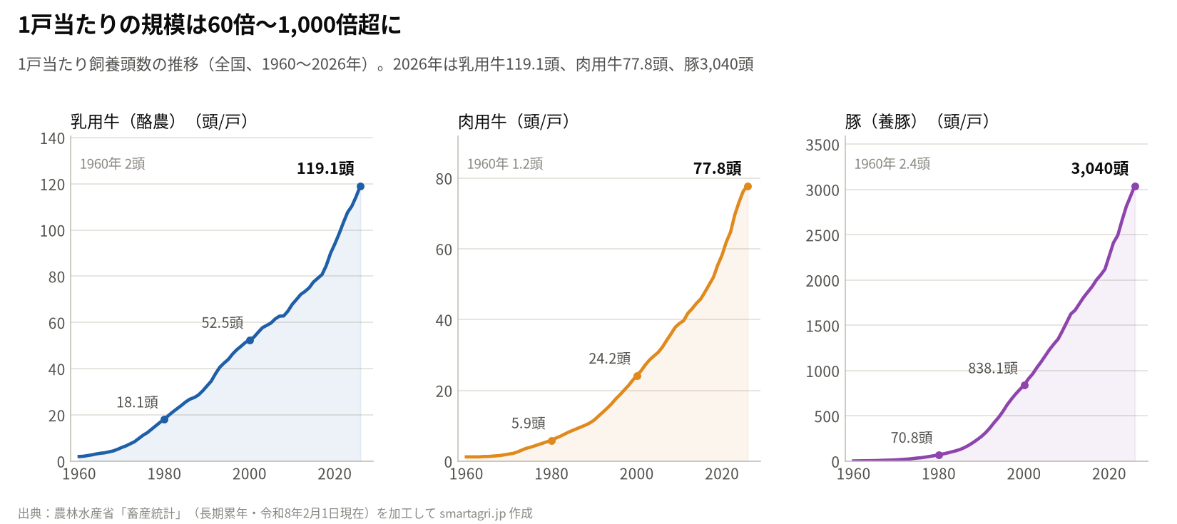 1戸当たり飼養頭数の推移(1960〜2026年)。2026年は乳用牛119.1頭、肉用牛77.8頭、豚3,040頭で、いずれも過去最大。