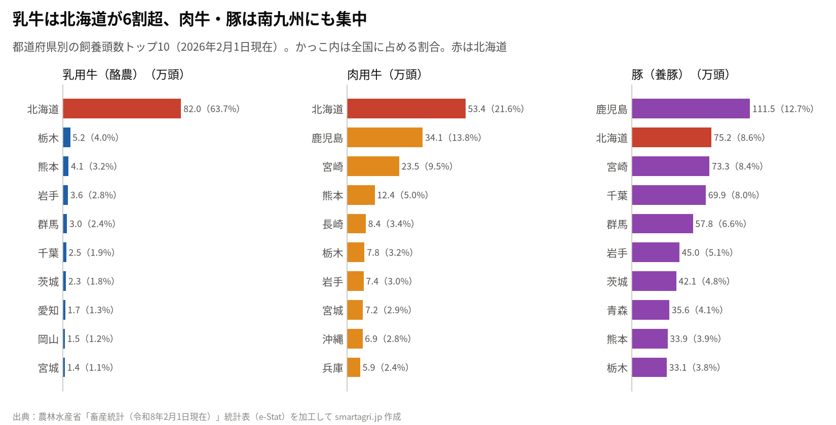都道府県別の飼養頭数トップ10(2026年2月1日現在)。乳用牛は北海道が63.7%、肉用牛・豚は鹿児島・宮崎も上位。