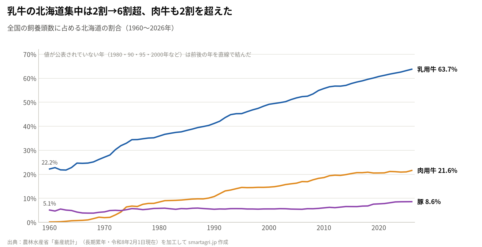全国の飼養頭数に占める北海道の割合(1960〜2026年)。乳用牛は22.2%から63.7%に上昇した。