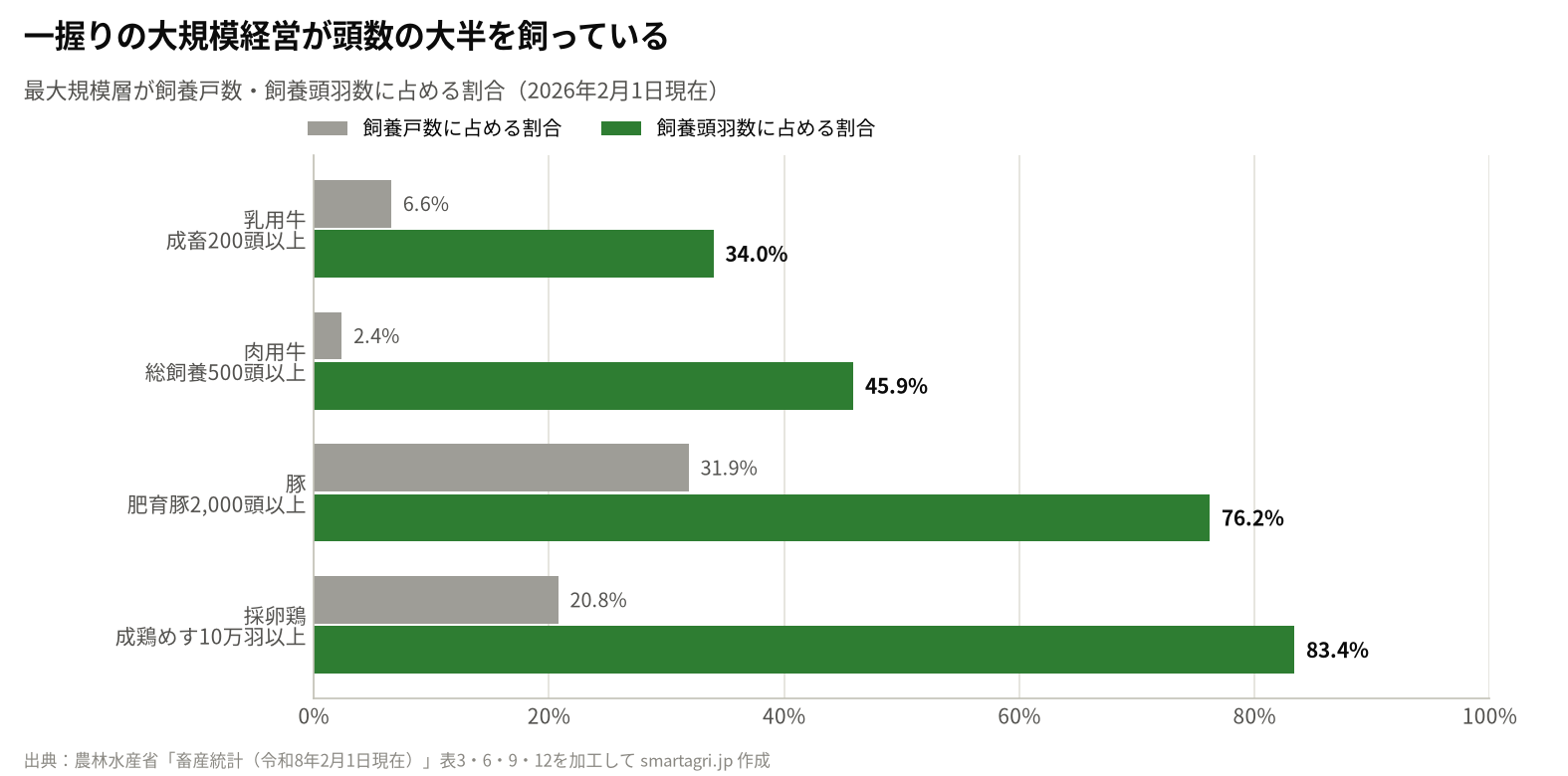 最大規模層が飼養戸数と飼養頭羽数に占める割合(2026年)。肉用牛は戸数の2.4%の500頭以上層が頭数の45.9%を飼っている。