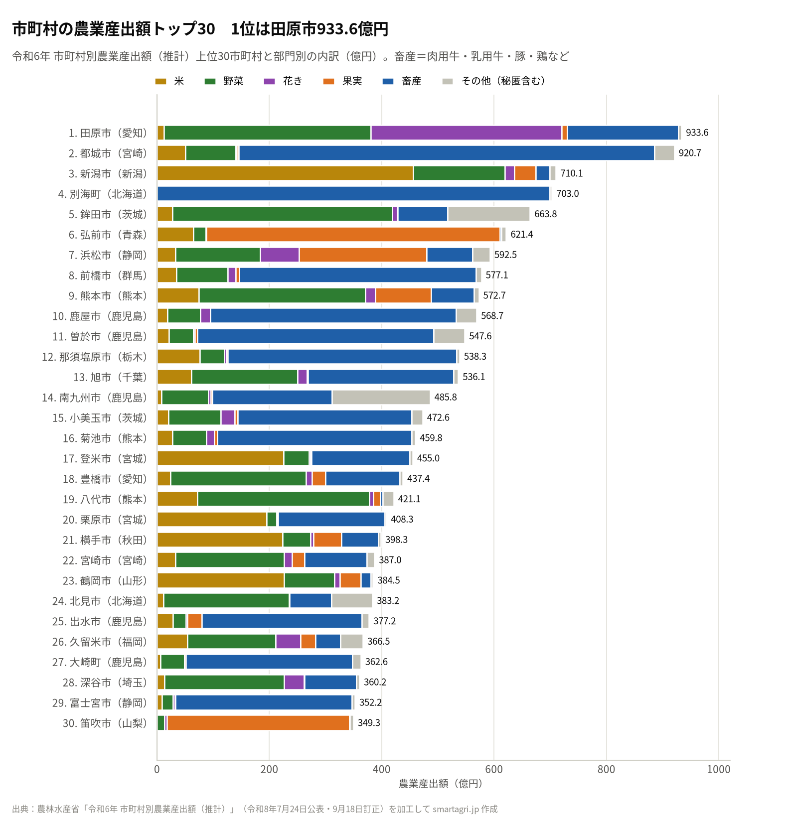 令和6年 市町村別農業産出額(推計)の上位30市町村と、米・野菜・花き・果実・畜産などの部門別内訳(億円)