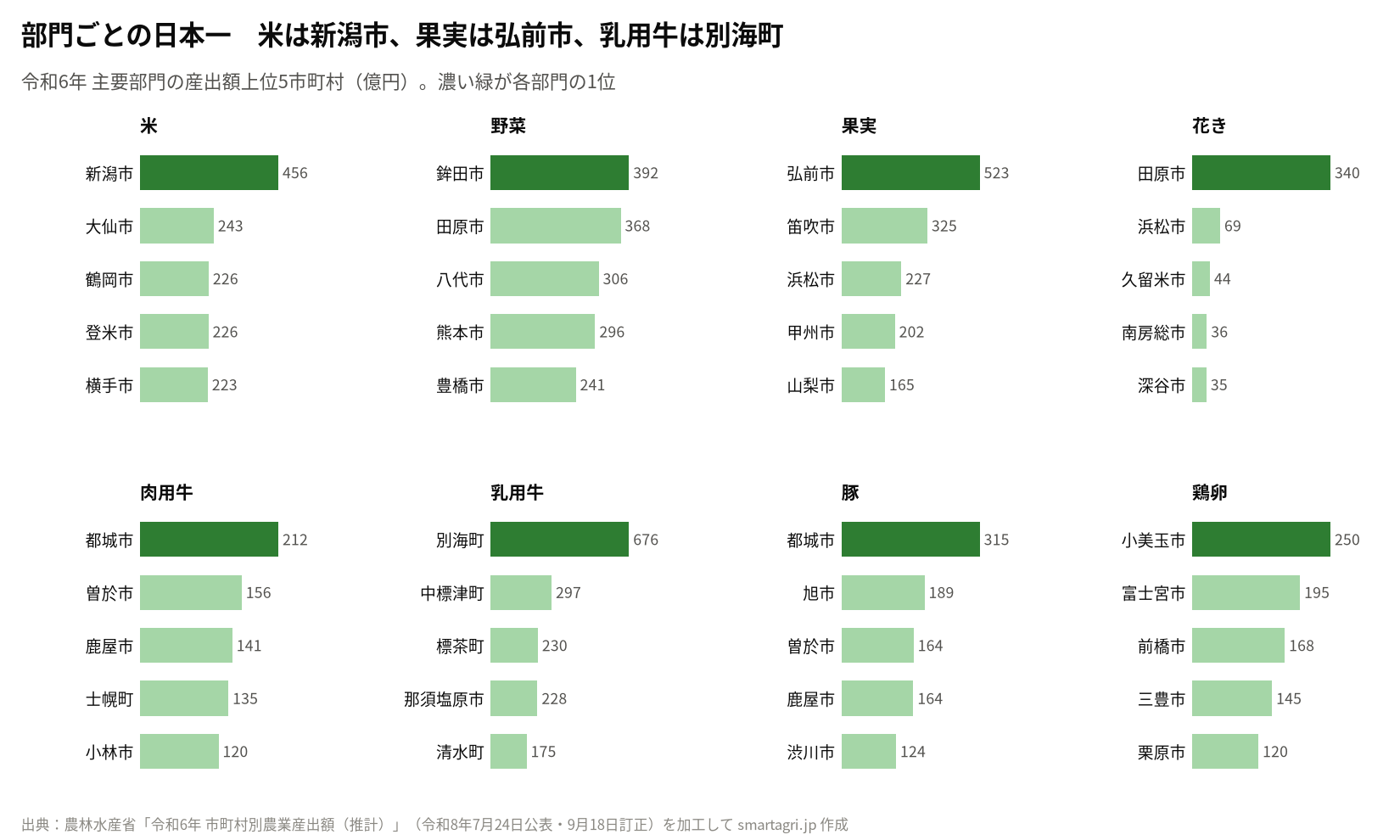 米・野菜・果実・花き・肉用牛・乳用牛・豚・鶏卵の部門別に見た産出額上位5市町村(令和6年、億円)