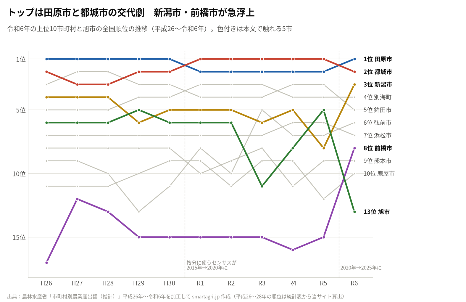 令和6年の上位10市町村と旭市の全国順位の推移(平成26〜令和6年)。点線は按分に使う農林業センサスの切り替え年
