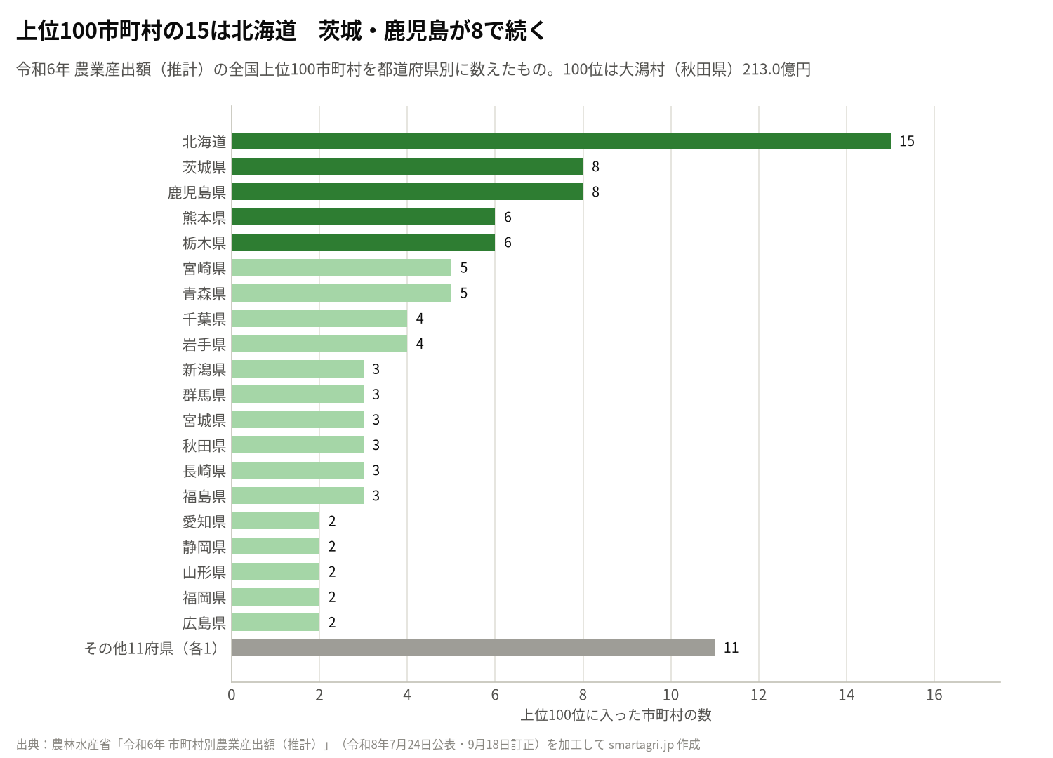 農業産出額の全国上位100市町村を都道府県別に数えたもの(令和6年)。北海道が15で最多