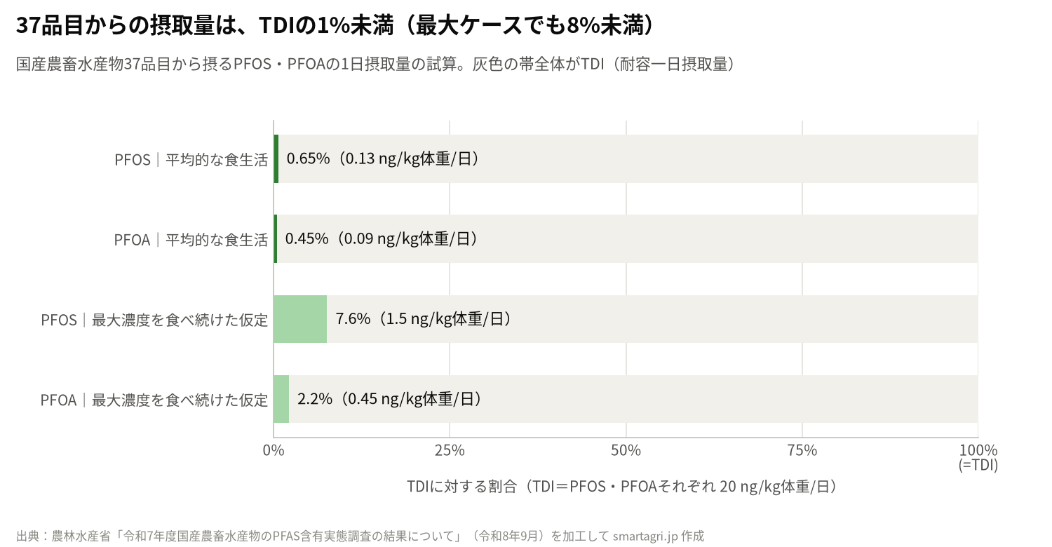 国産農畜水産物37品目から摂るPFOS・PFOAの1日摂取量はTDIの0.65%・0.45%、最大濃度だけを食べ続けた仮定でも7.6%・2.2%