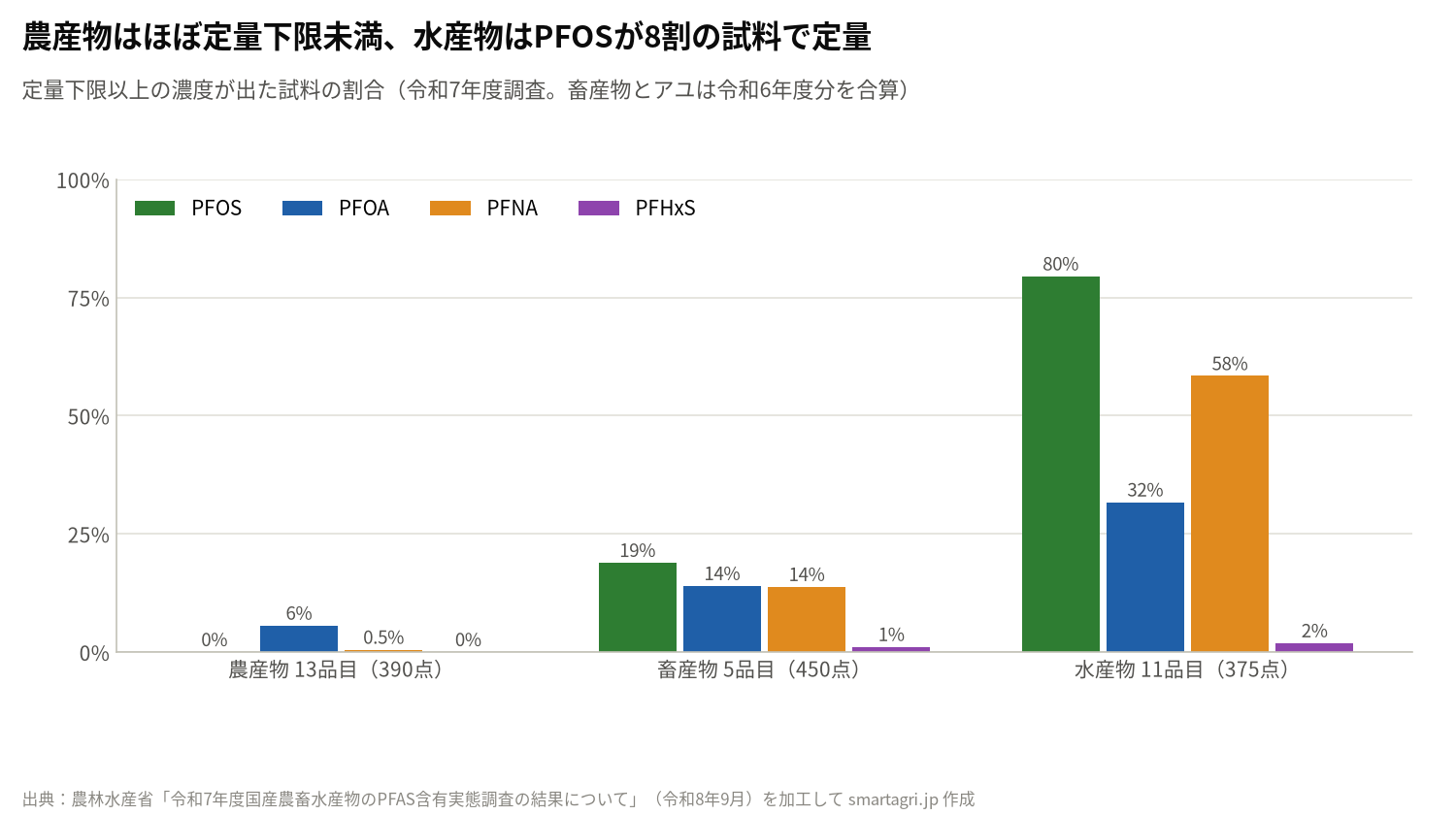 令和7年度調査で定量下限以上の濃度が出た試料の割合。農産物はPFOS 0%、水産物はPFOS約8割