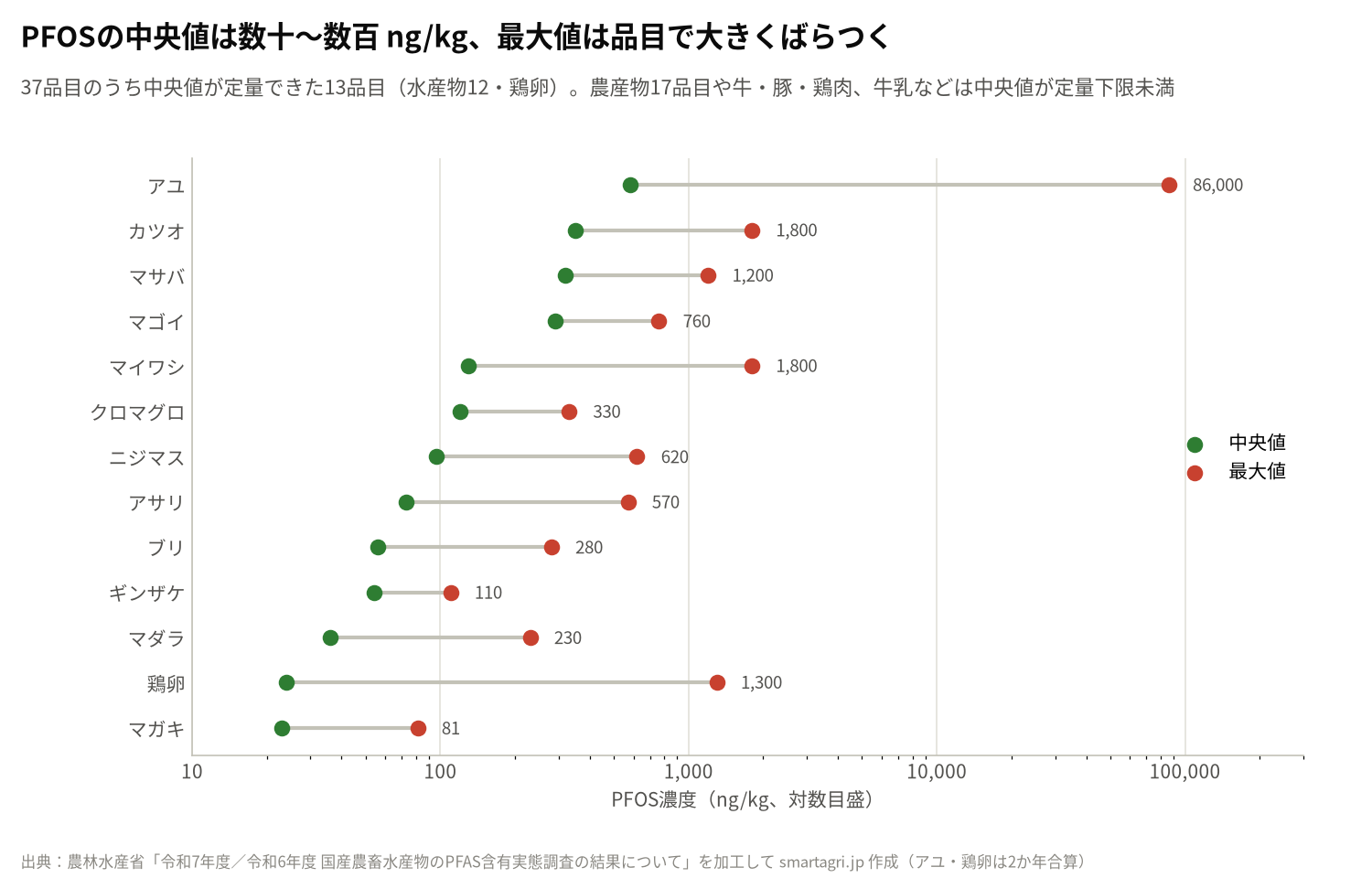 PFOSの中央値を定量できた13品目の中央値と最大値。アユは特異的に高い試料で最大86,000 ng/kg