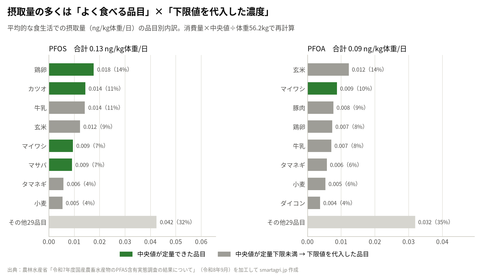 平均的な食生活でのPFOS・PFOA摂取量の品目別内訳。灰色は中央値が定量下限未満で下限値を代入した品目