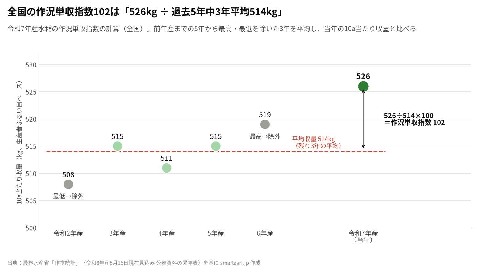 作況単収指数の計算例(全国・令和7年産)。前年産までの5年から最高・最低を除いた3年平均514kgと当年の526kgを比べて102