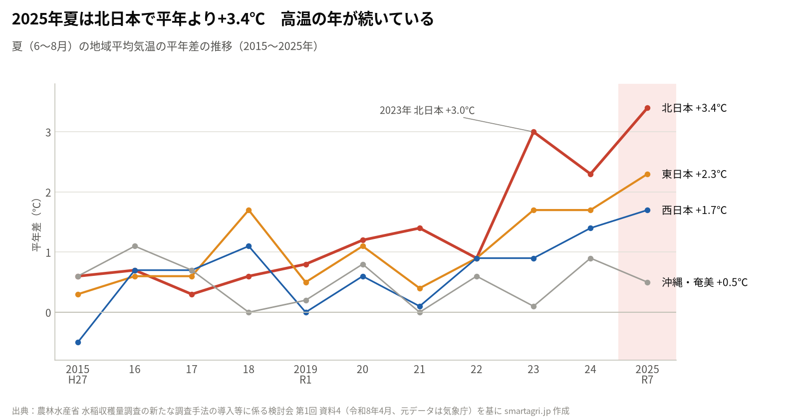 夏(6〜8月)の地域平均気温の平年差の推移(2015〜2025年)。2025年は北日本+3.4℃、東日本+2.3℃