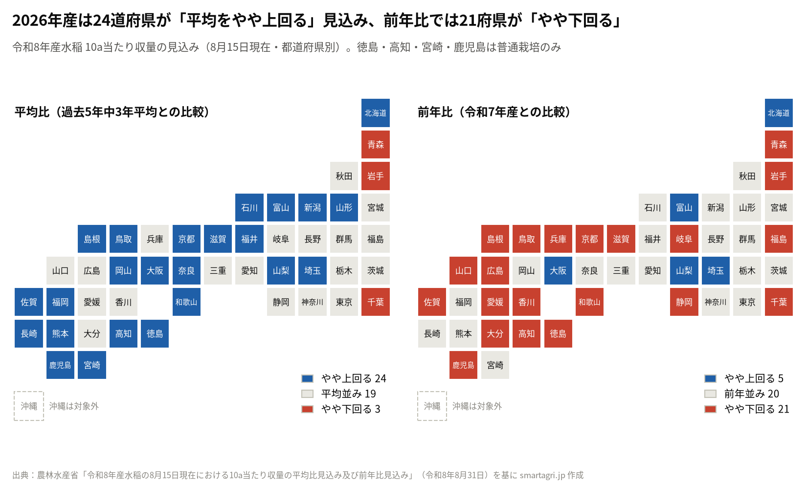 令和8年産水稲の10a当たり収量の見込み(8月15日現在)。平均比は24道府県が「やや上回る」、前年比は21府県が「やや下回る」