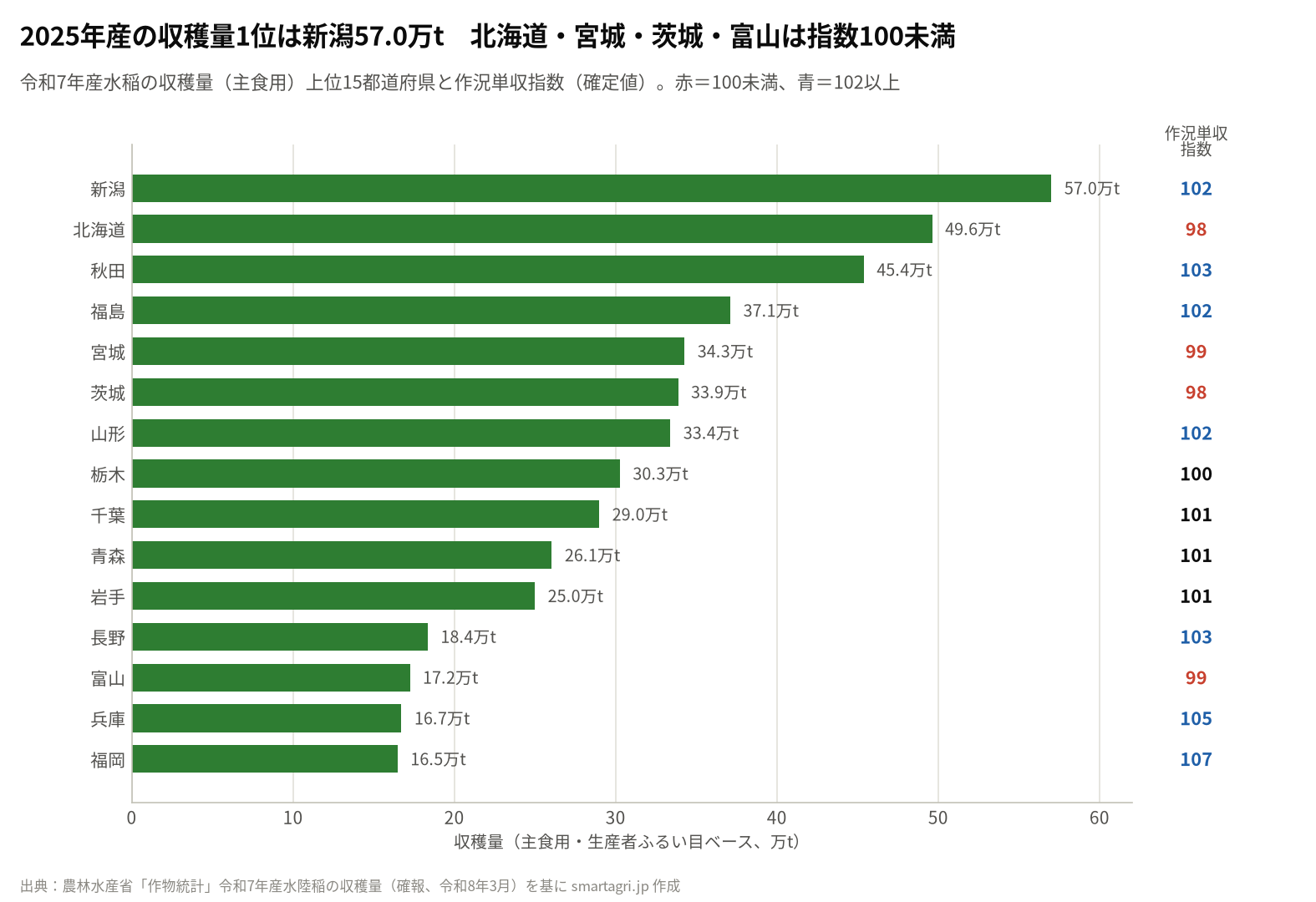令和7年産水稲の収穫量(主食用)上位15都道府県と作況単収指数(確定値)