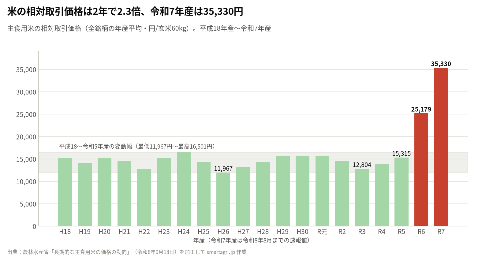 主食用米の相対取引価格(年産平均)の推移。令和7年産は35,330円/玄米60kgと令和5年産の約2.3倍(農林水産省資料を加工して作成)