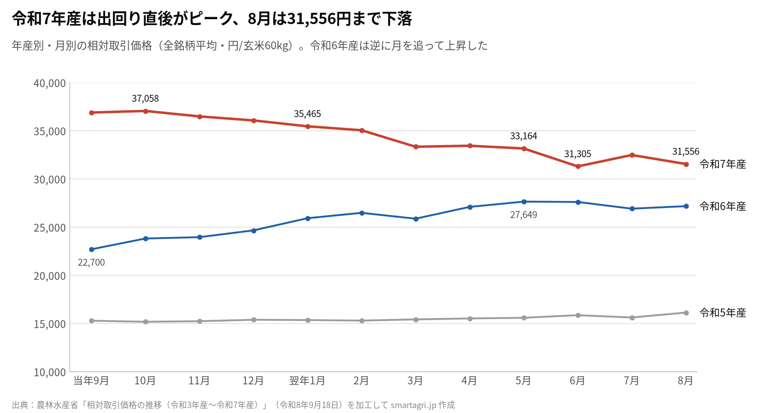 年産別・月別の相対取引価格。令和7年産は2025年10月の37,058円をピークに下がり、2026年8月は31,556円(農林水産省資料を加工して作成)