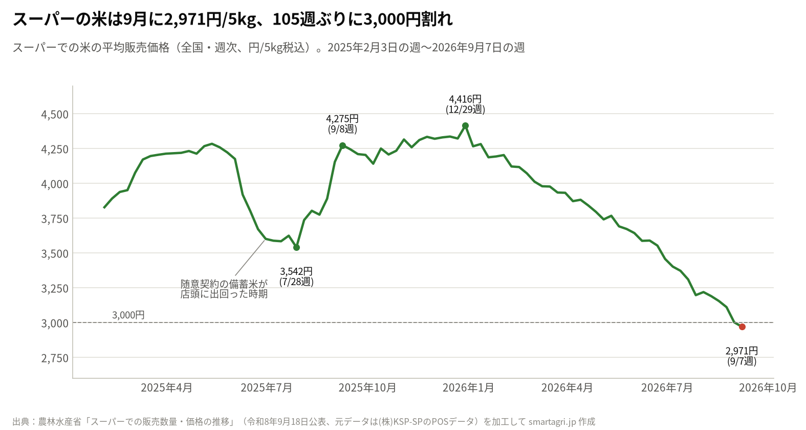 スーパーでの米の平均販売価格(週次)。2026年9月7日の週は2,971円/5kgで105週ぶりに3,000円を下回った(農林水産省資料・KSP-SPのPOSデータを加工して作成)