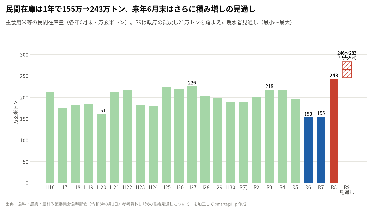 民間在庫量(各年6月末)の推移と2027年6月末の見通し。2026年6月末は243万玄米トン(農林水産省資料を加工して作成)