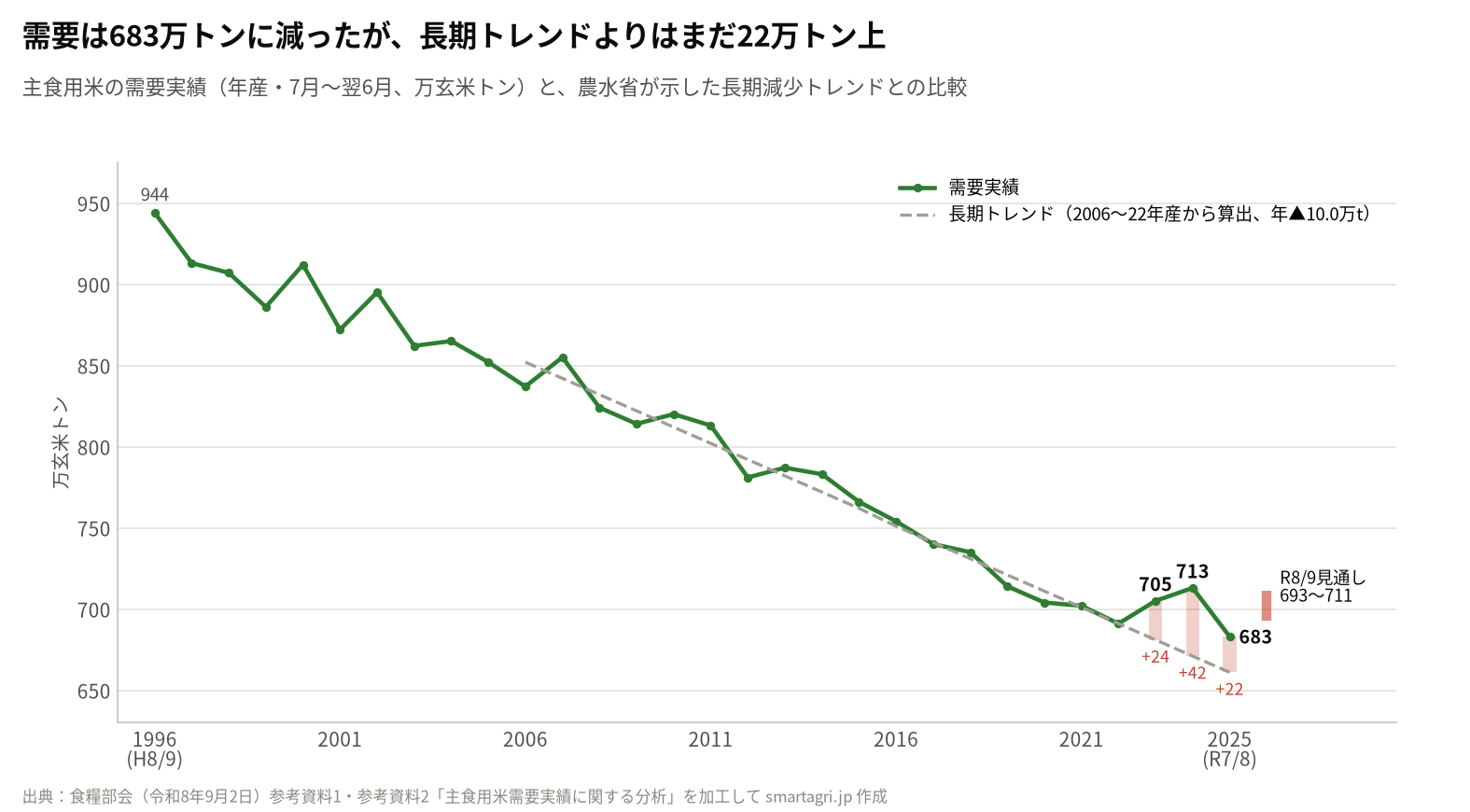 主食用米の需要実績と長期減少トレンドの比較。令和7/8年は683万玄米トンでトレンドを22万トン上回る(農林水産省資料を加工して作成)