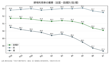 耕地利用率の都道府県ランキング【令和7年】全国90.1%、佐賀133.7%など100%超は5県
