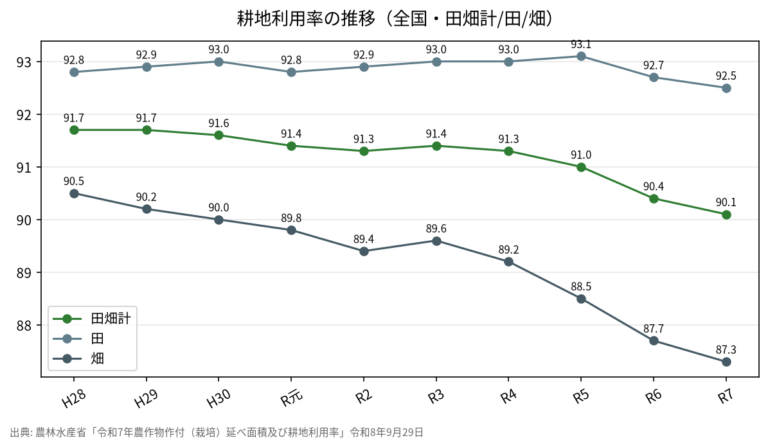 耕地利用率の都道府県ランキング【令和7年】全国90.1%、佐賀133.7%など100%超は5県