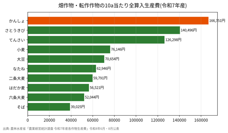 畑作物10作物の生産費【令和7年産】かんしょ16.7万円・そば3.9万円/10a、大豆7.1万円