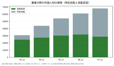 農業の外国人材6.8万人、特定技能が技能実習を逆転【都道府県別】茨城5,604人・北海道3,880人