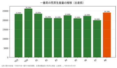 一番茶の生産量【令和8年産】荒茶2.41万t・前年比+21%、静岡と鹿児島で84%