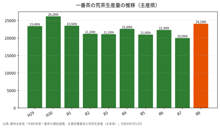 一番茶の生産量【令和8年産】荒茶2.41万t・前年比+21%、静岡と鹿児島で84%
