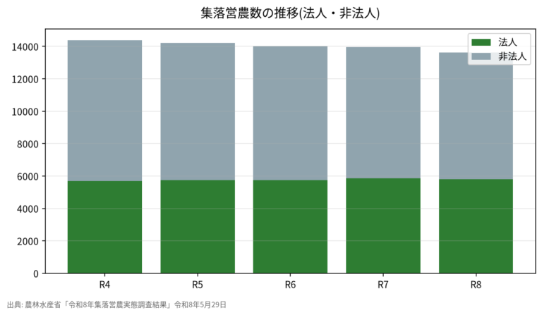 集落営農は13,622組織・法人化率42.5%【令和8年】北陸59.7%、東北は法人36.5%