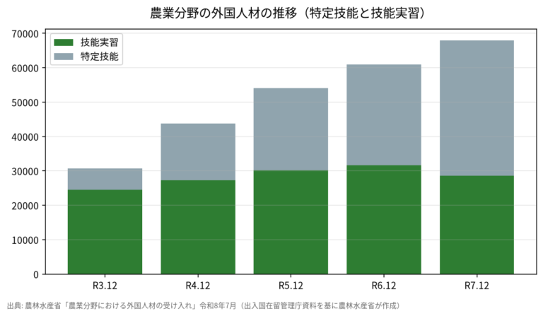 農業の外国人材6.8万人、特定技能が技能実習を逆転【都道府県別】茨城5,604人・北海道3,880人