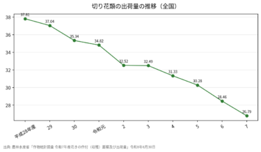 花きの出荷量【令和7年産】切り花26.8億本・前年比-6%、きくは愛知37%・沖縄15%