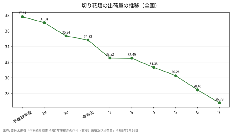 花きの出荷量【令和7年産】切り花26.8億本・前年比-6%、きくは愛知37%・沖縄15%