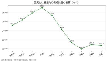日本人は1日に何kcal食べているか【令和7年度】供給熱量2,237kcal・脂質31.1%